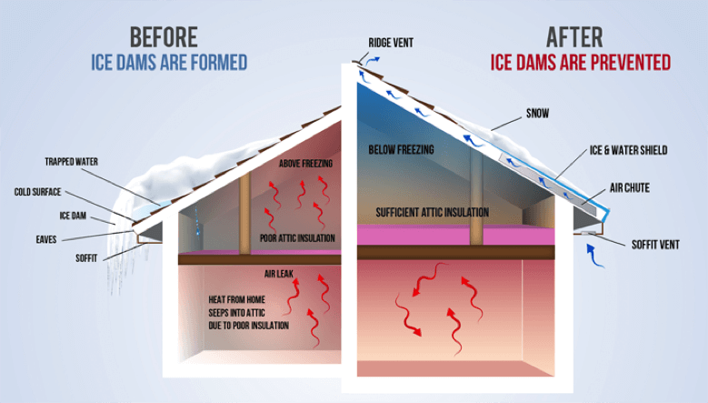 Graphic showing how Ice Dams are formed and how to prevent them